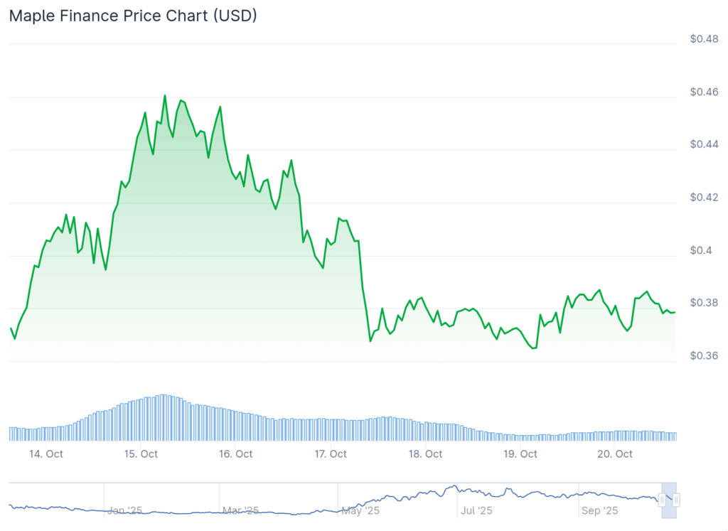 maple finance price chart best altcoins to buy