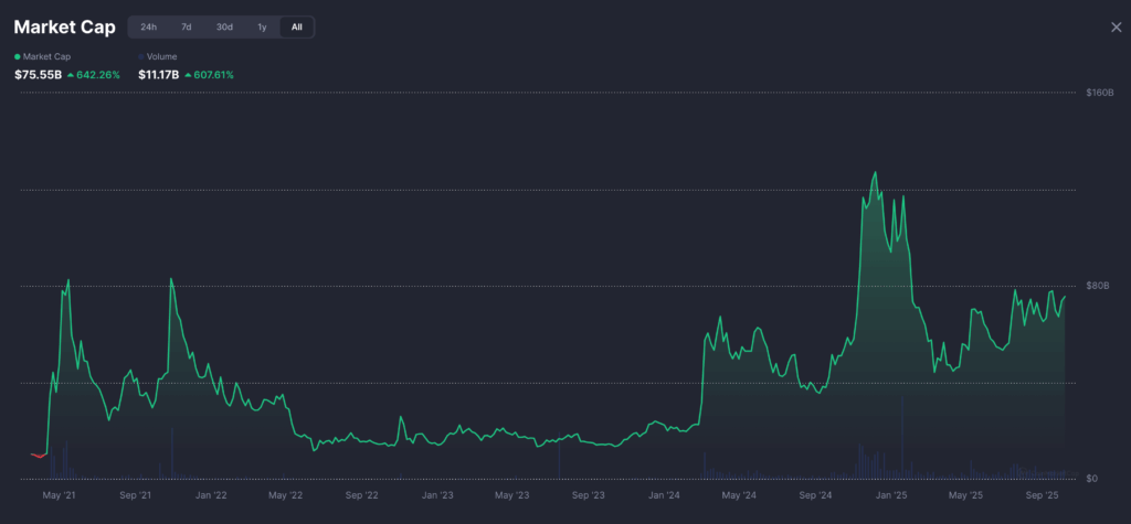 meme coin market cap dogecoin price prediction