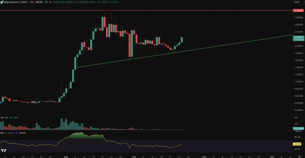 MemeCore Continues to Rise Regardless of Crypto Dip: 3 Different Meme Cash to Watch