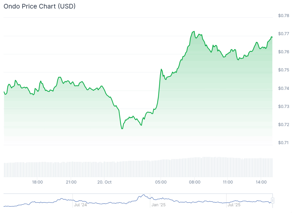 ondo finance price chart best altcoins to buy