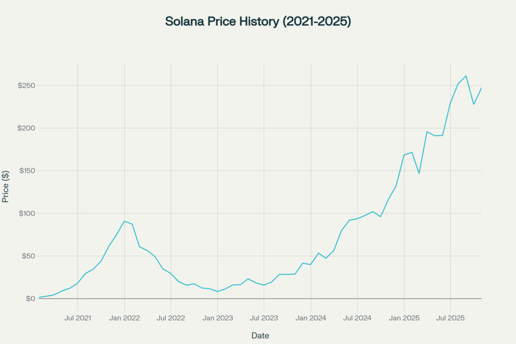 solana price history