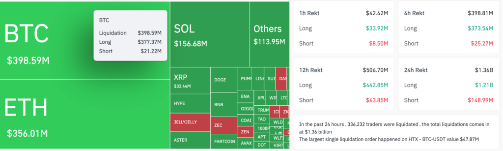 Crypto Market Faces Over B in Liquidations as Bitcoin Slide Intensifies