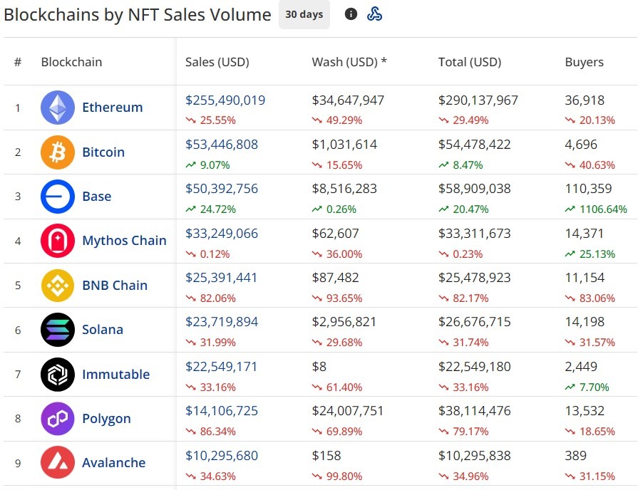 NFT Market Implodes – Even High Collections Lose Half Their Worth NFT Market Implodes – Even High Collections Lose Half Their Worth