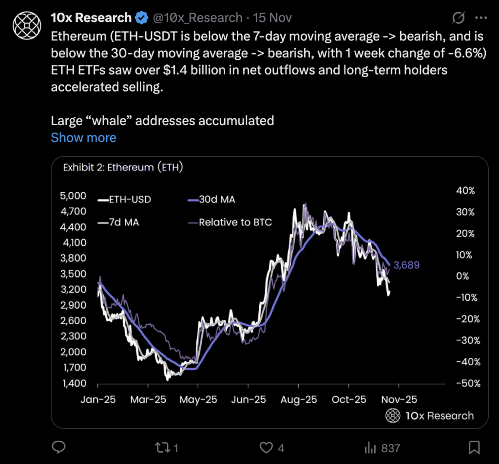 Ethereum Reclaims ,000 as Whales Accumulate B: Why Now May Be a Good Time to Purchase