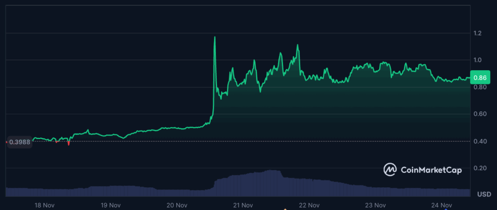 BEAT price chart best altcoins to buy