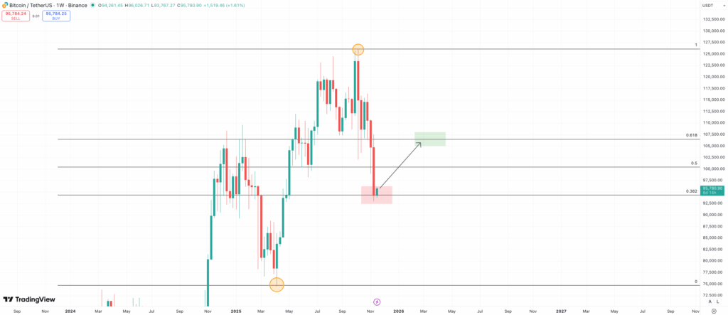 Bitcoin price analysis