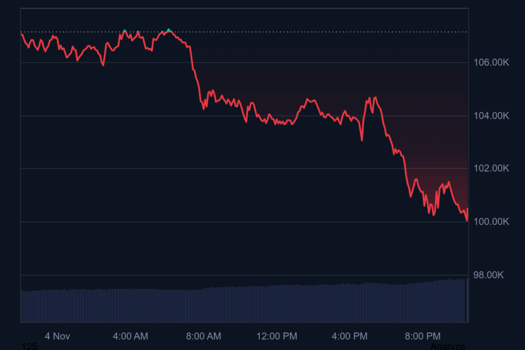 Panic Hits Crypto: Bitcoin Crashes Beneath 0K, Market in Freefall Panic Hits Crypto: Bitcoin Crashes Beneath 0K, Market in Freefall