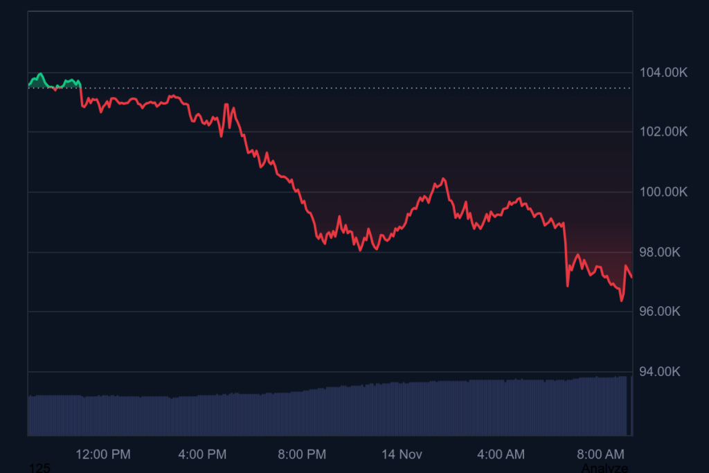 Bitcoin’s Sharp Drop Sparks Chain Response Throughout Main Altcoins Bitcoin’s Sharp Drop Sparks Chain Response Throughout Main Altcoins