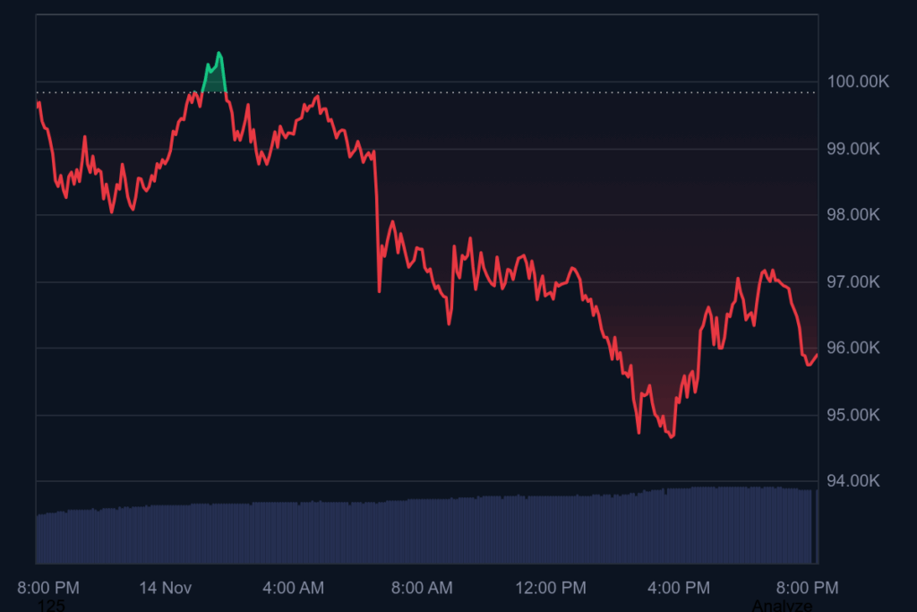 Bitcoin At K: Why the Market Is Break up on the Subsequent Large Transfer?