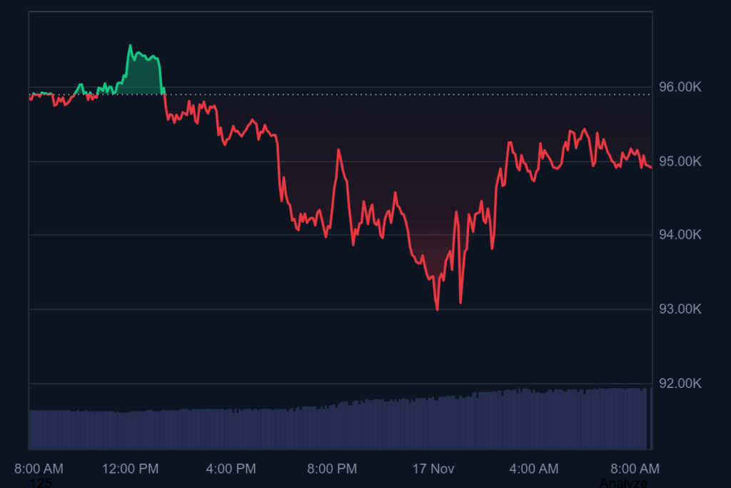 Bitcoin Falls Beneath Its 2025 Beginning Value – Is the Bull Cycle in Hassle? Bitcoin Falls Beneath Its 2025 Beginning Value – Is the Bull Cycle in Hassle?