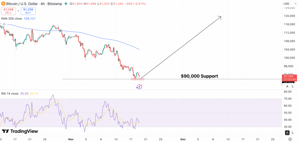 Bitcoin price prediction