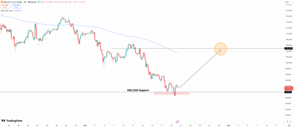 Bitcoin price prediction