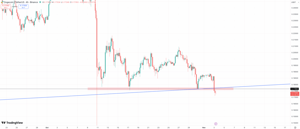 Dogecoin price prediction