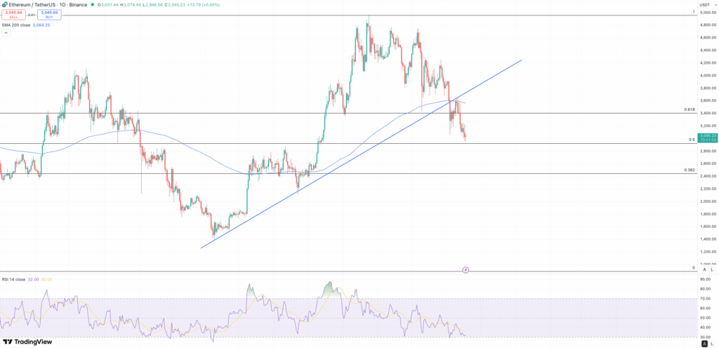 Ethereum price prediction