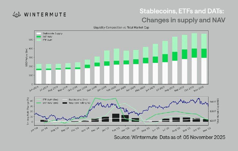 Wintermute Knowledge Suggests Crypto’s Liquidity Engine Is Shedding Velocity Wintermute Knowledge Suggests Crypto’s Liquidity Engine Is Shedding Velocity
