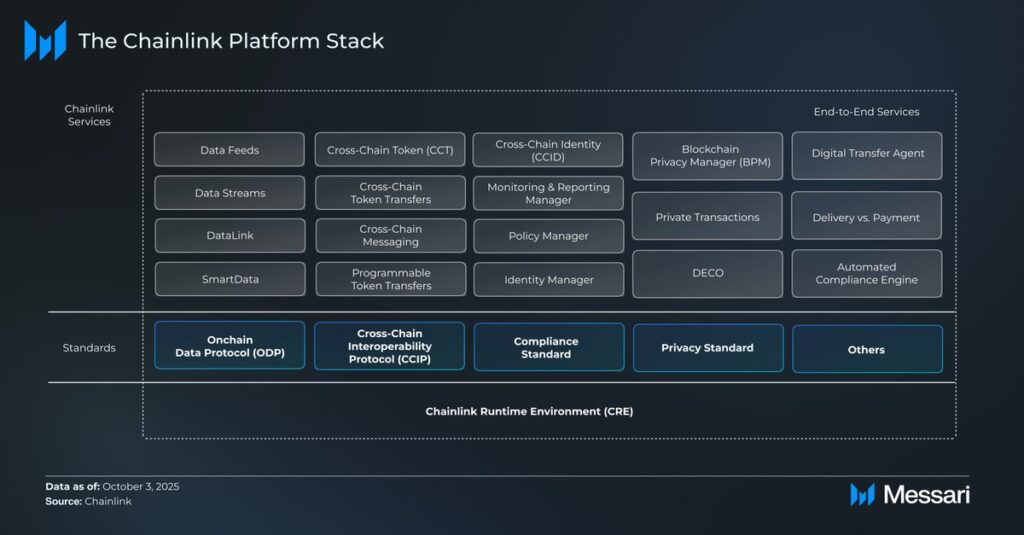 Chainlink Emerges because the Working Layer for International Tokenized Markets Chainlink Emerges because the Working Layer for International Tokenized Markets
