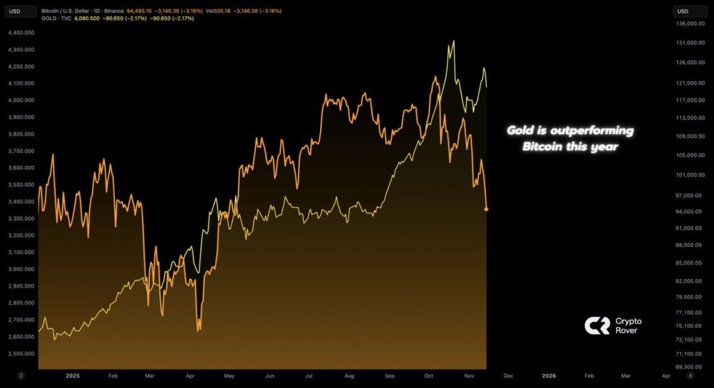 Gold Turns into 2025’s High Laborious Asset, Leaving Bitcoin Behind Gold Turns into 2025’s High Laborious Asset, Leaving Bitcoin Behind
