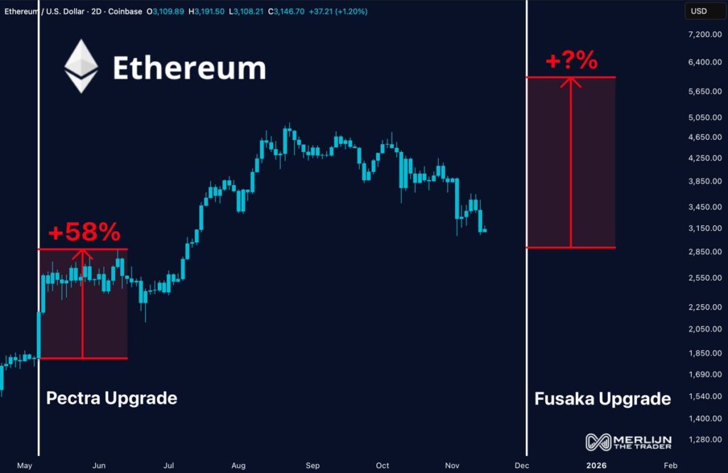 Ethereum Prepares for a December Shake-Up With Fusaka on the Horizon
