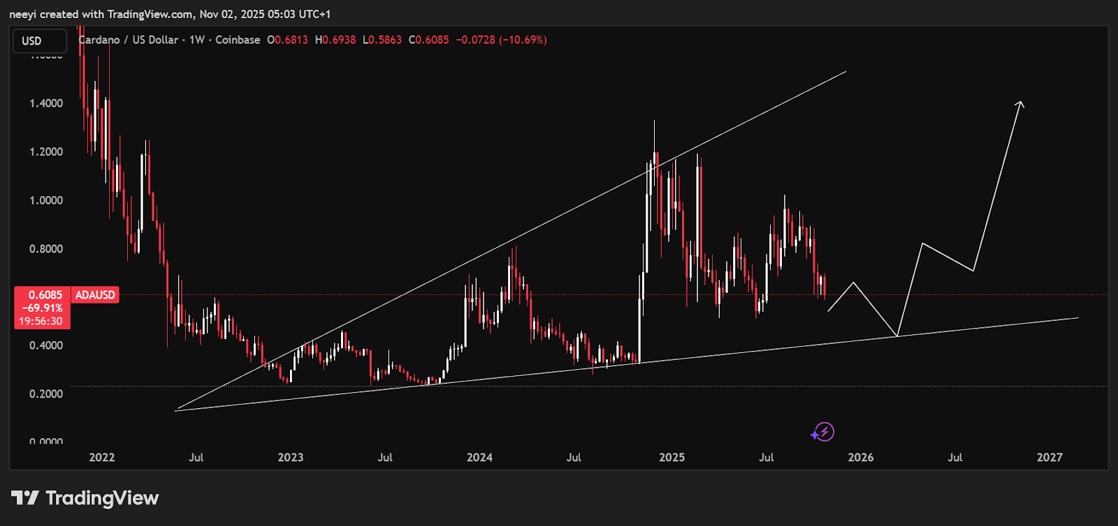Cardano (ADA) Fails to Break , Whereas This Potential 100x Token Is Quietly Pulling Large Cash – CryptoDnes EN