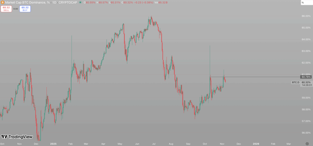 bitcoin dominance chart