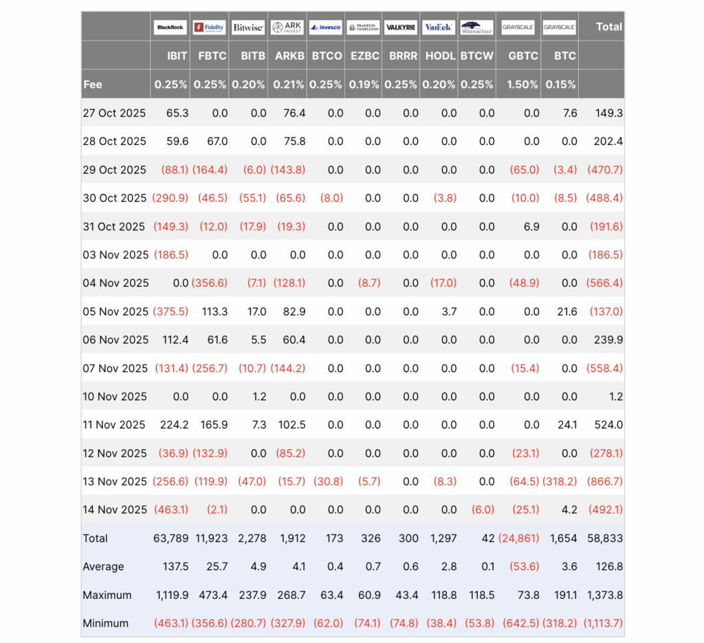 Solana ETF Flows Keep Resilient By way of Mid-November Buying and selling