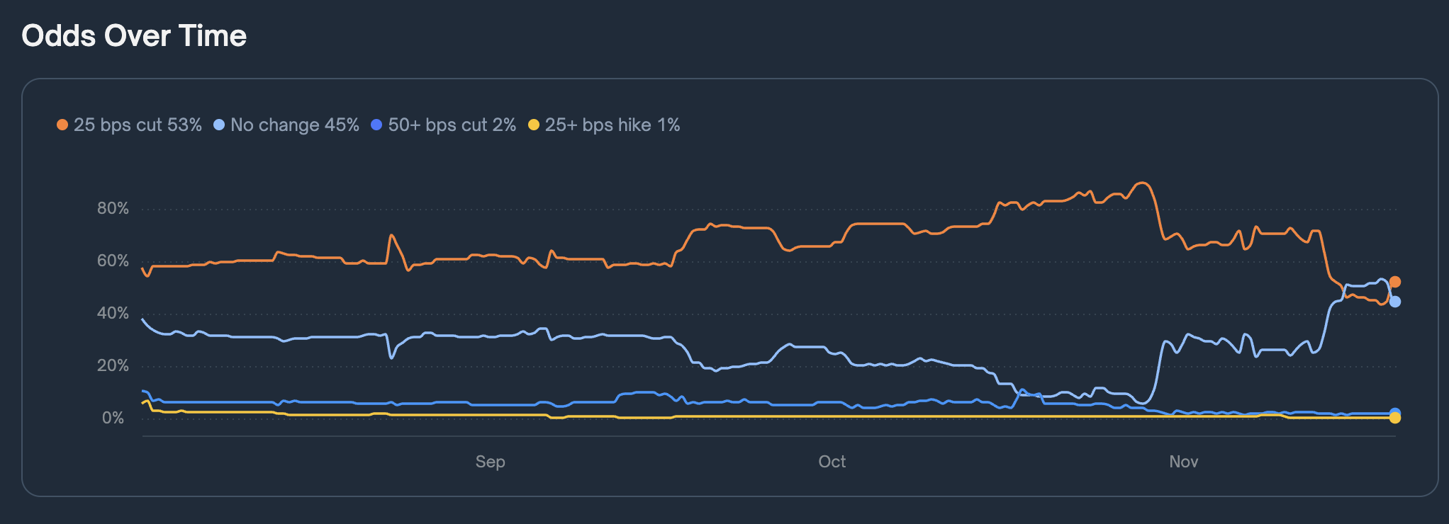 polymarket fed rate cut odds
