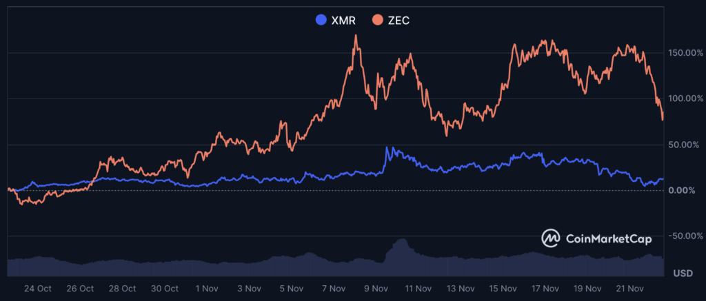 XMR ZEC price chart