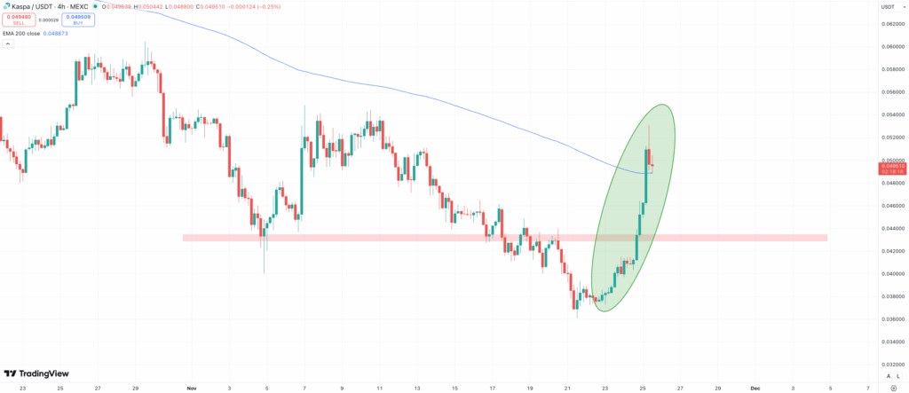 Kaspa price chart