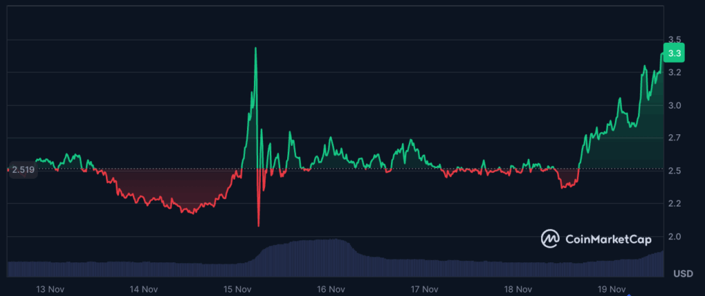 MYX Finance price chart