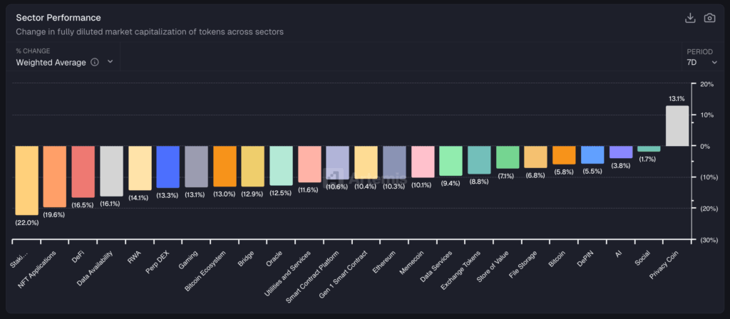 Privateness Cash Maintain Greatest 7-Day Efficiency – Time to Purchase Sprint, Monero, Aster?