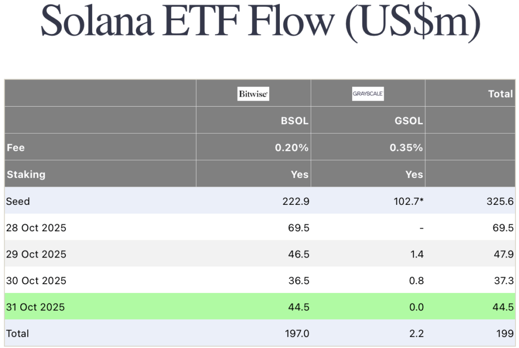 Solana ETF Growth Continues With Fourth Straight Day of Inflows