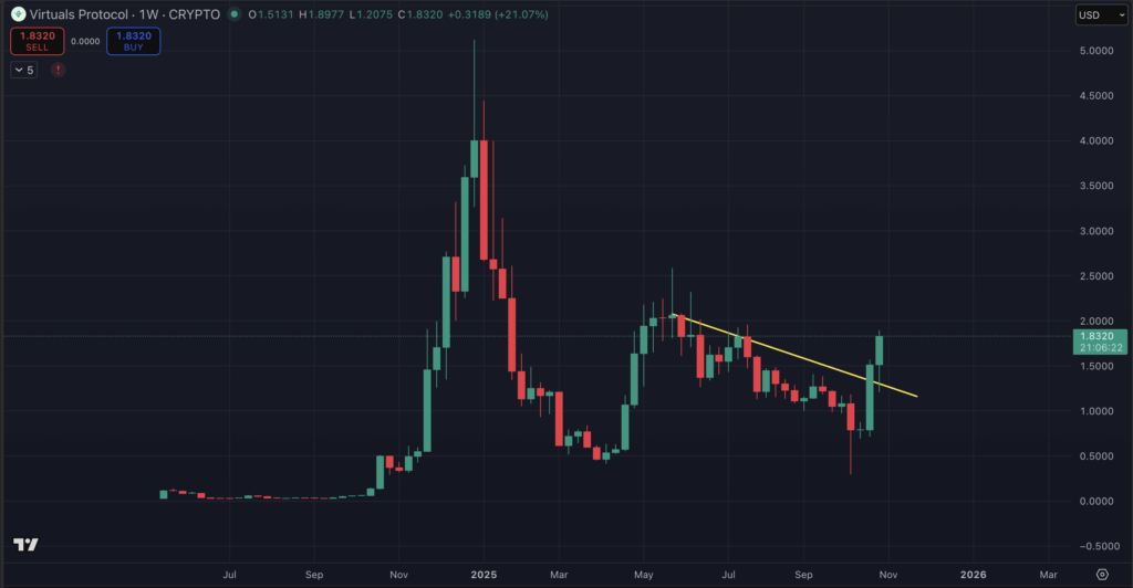 Greatest Cryptos to Purchase in November: Fartcoin, AI Cash and New Layer 2 Tokens – CryptoDnes EN