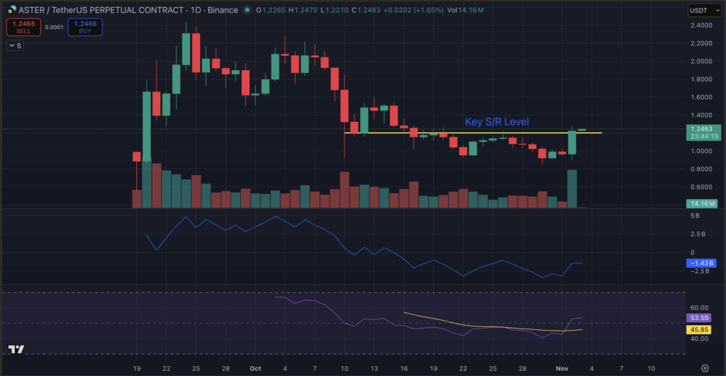 Finest Crypto to Purchase Now: CZ Invests in Aster, Whales Purchase Sprint, zkSync and a New Meme Coin – CryptoDnes EN