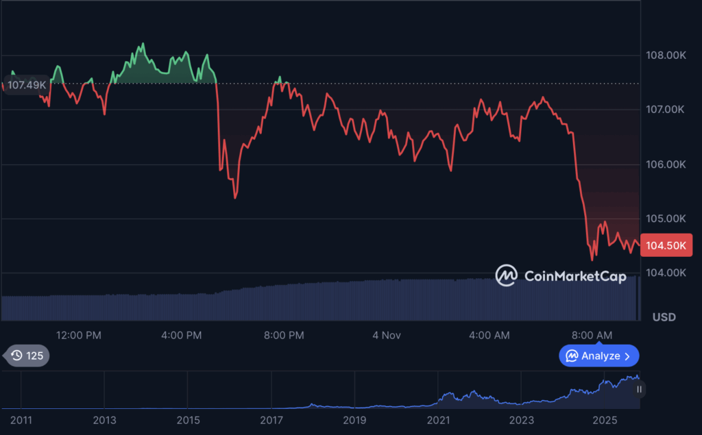 Altcoins Bleed Purple as Bitcoin Struggles to Maintain 5K