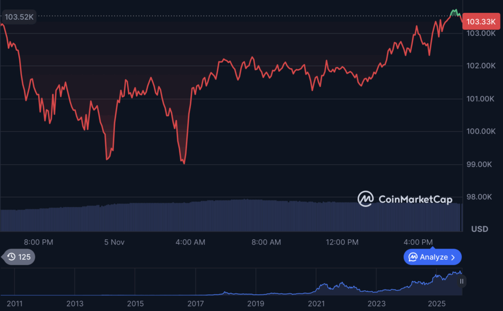 Bitcoin Holds Above 3K as Crypto Market Exhibits Early Indicators of Restoration