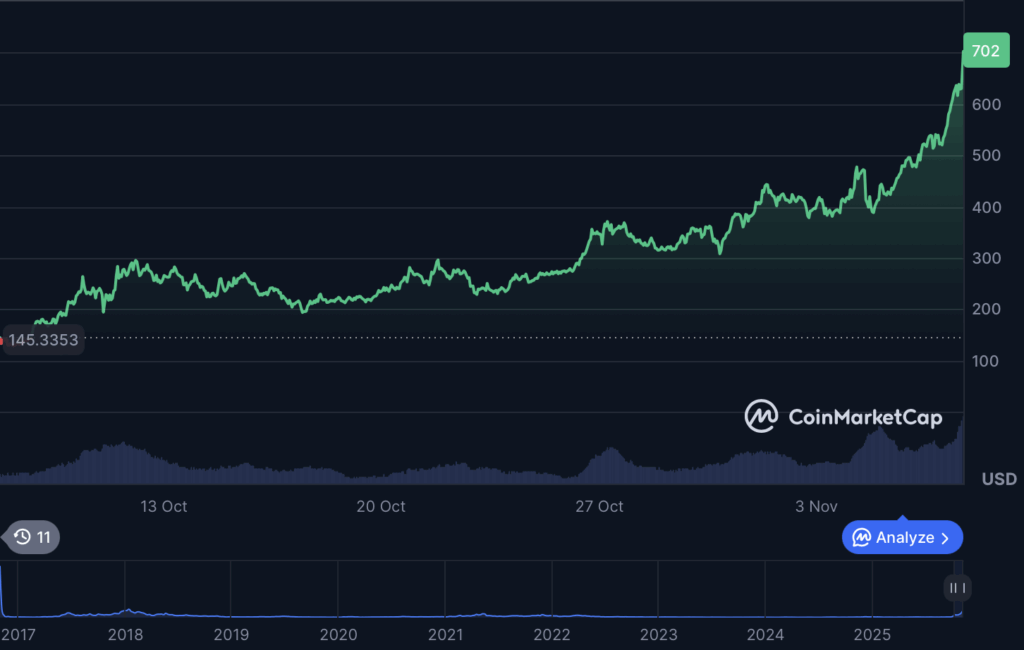 Zcash Makes a Gorgeous Comeback, Hovering Over 300% in a Month Zcash Makes a Gorgeous Comeback, Hovering Over 300% in a Month