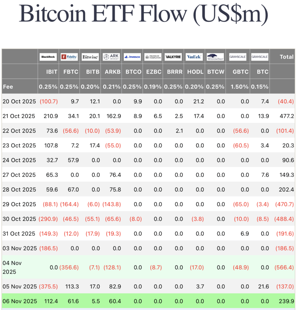 Bitcoin and Ethereum ETFs Snap 6-Day Outflow Streak With 0M Rebound Bitcoin and Ethereum ETFs Snap 6-Day Outflow Streak With 0M Rebound