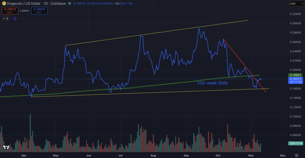Dogecoin Price Chart