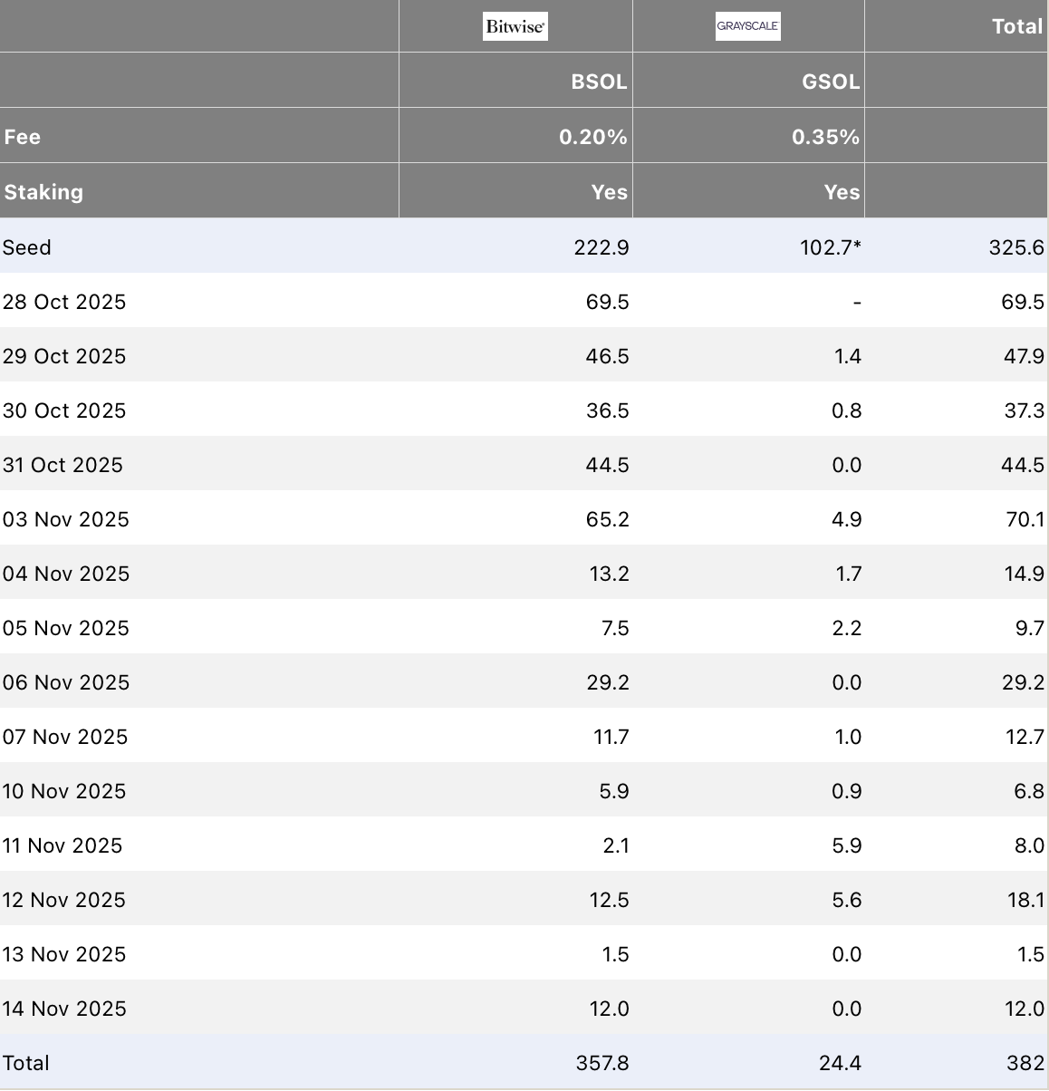 Solana ETF Flows Stay Resilient Through Mid-November Trading