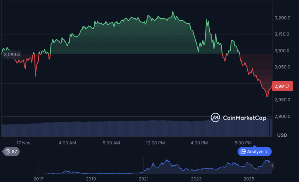 Ethereum Crashes Beneath K as Promoting Strain Explodes