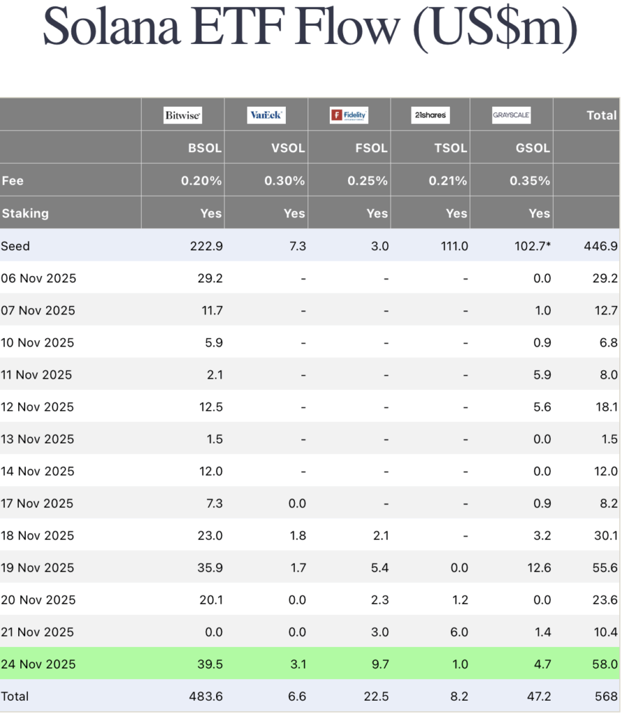 Solana ETFs Extend Remarkable Inflow Streak Amid Market Turbulence