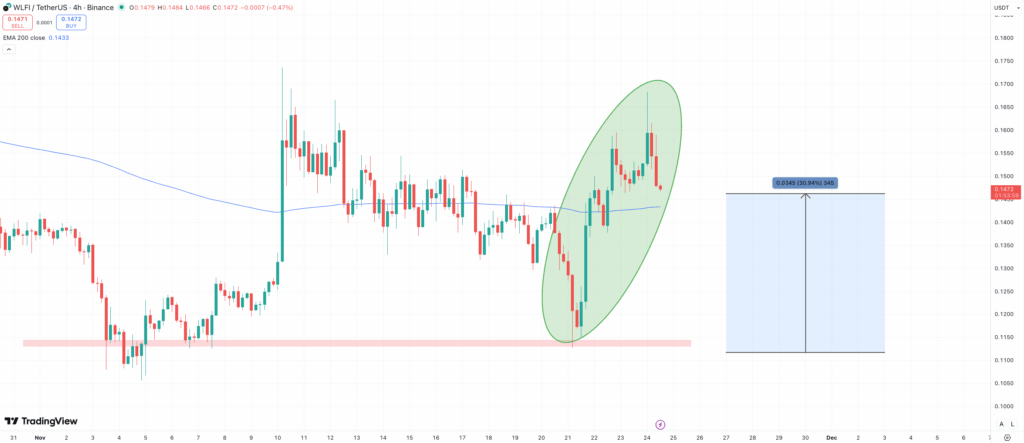 WLFI token price best crypto to buy