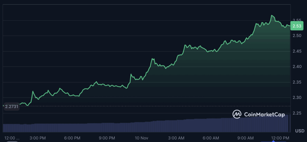 XRP Soars 11% as ETF Hypothesis Heats Up, Analyst Forecasts Rally to .60 Subsequent