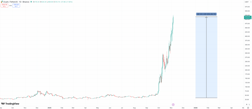 ZEC price chart