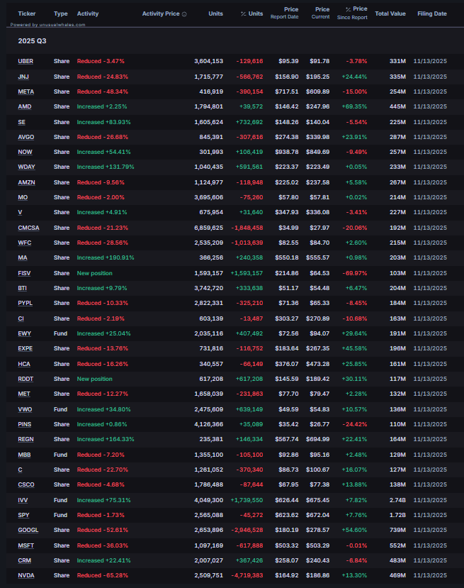 This Is How a Billionaire’s Inventory Portfolio Seems to be in Right now’s Unstable Market This Is How a Billionaire’s Inventory Portfolio Seems to be in Right now’s Unstable Market