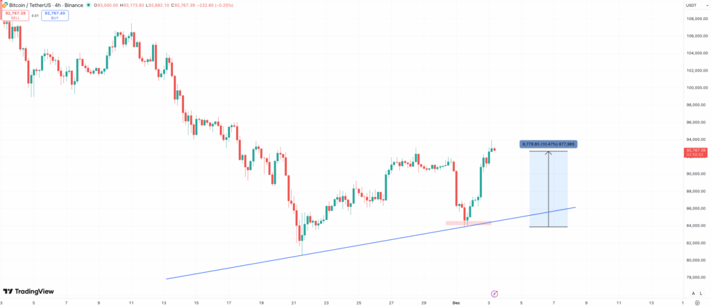 BTC price chart
