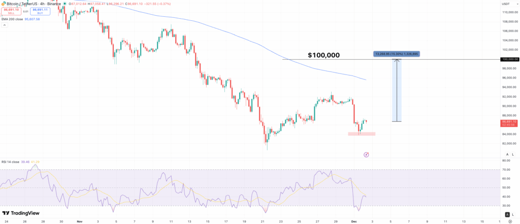 BTC price chart