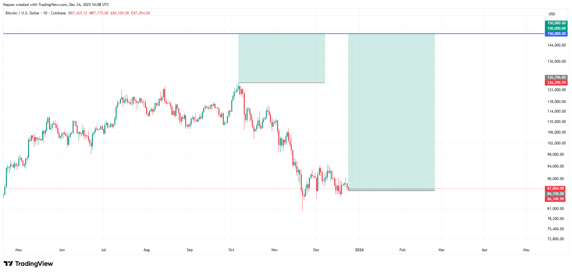 Bitcoin Price Prediction: Why BTC Can Hit $120K in Q1 2026 as HYPER Presale  Soars - CryptoDnes EN