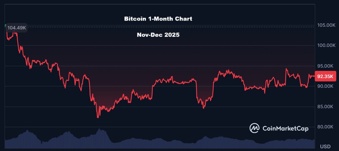 Bitcoin 1 month chart