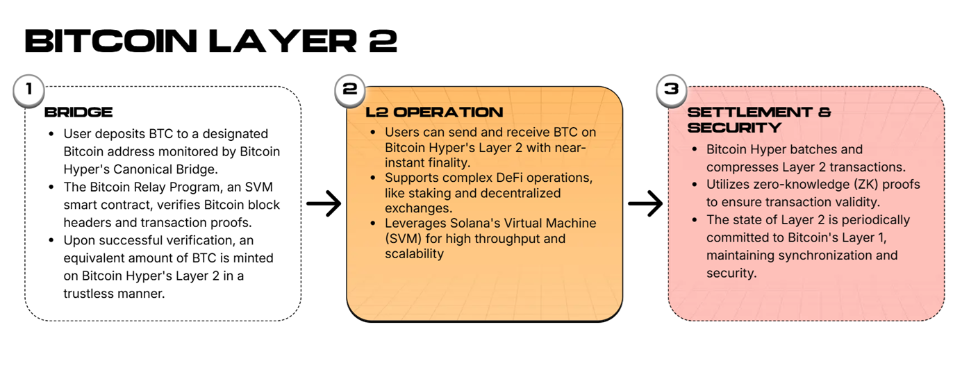 Bitcoin Hyper Layer 2